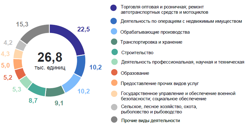 Со строительной отраслью связаны 8,7% организаций, зарегистрированных в Кировской области