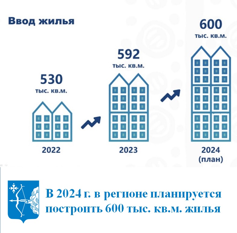 В 2024 году в регионе планируется построить 600 тыс. кв.м. жилья