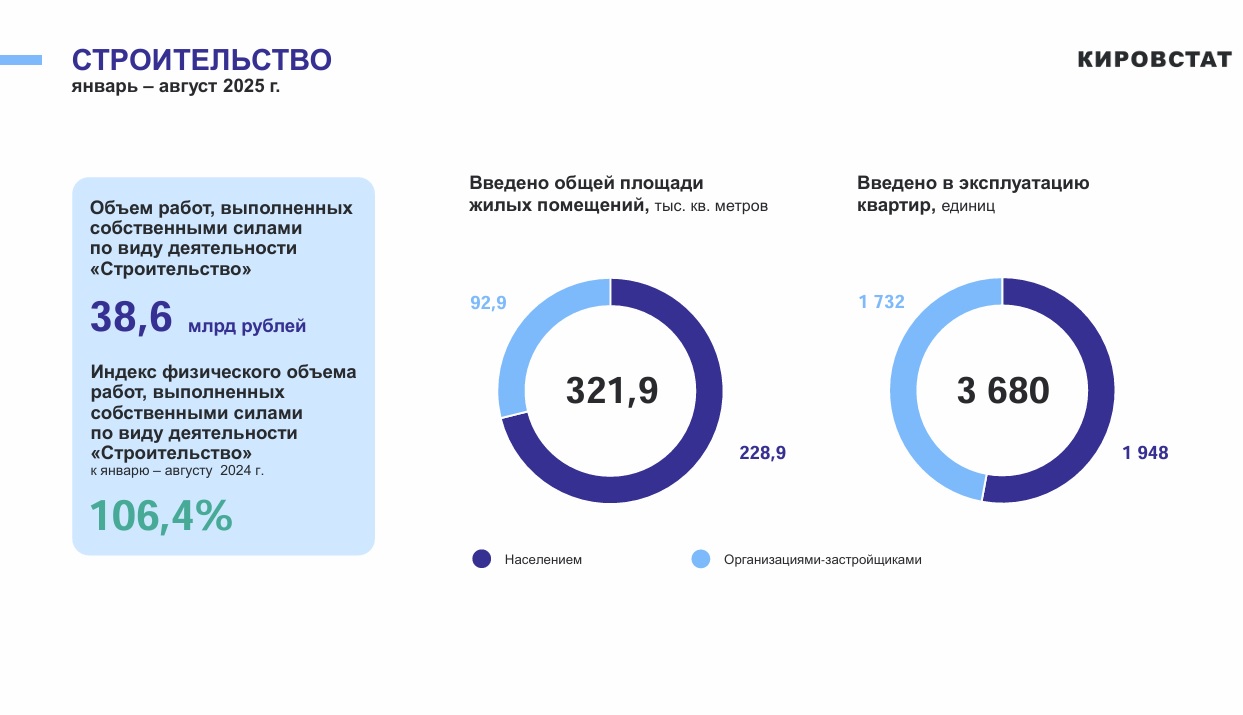 «Кировстат» рассказал о развитии строительной отрасли